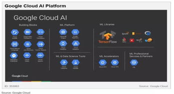 云端AI競(jìng)賽 五大巨頭（亞馬遜、微軟、谷歌、IBM、Gartner視角）的布局與戰(zhàn)略差異